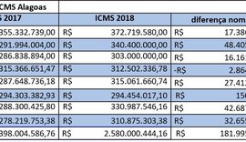 Com R$ 310 milhões, ICMS fecha em alta em agosto