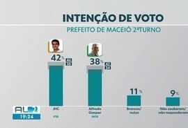 Segundo turno: Seis pesquisas revelam a preferência do eleitor em Maceió