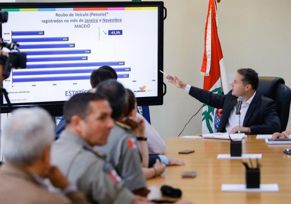 Violência cai pelo 17º mês consecutivo em Alagoas