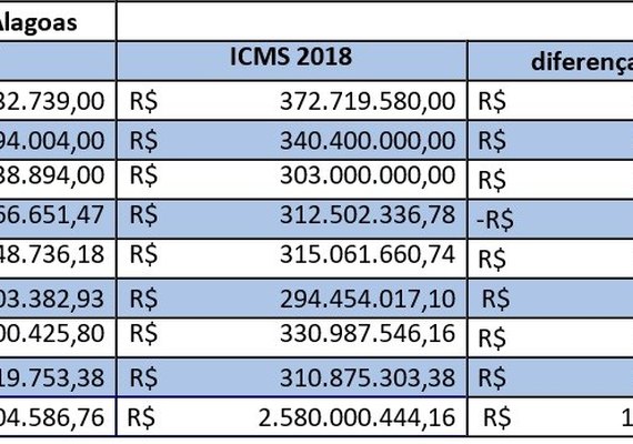 Com R$ 310 milhões, ICMS fecha em alta em agosto