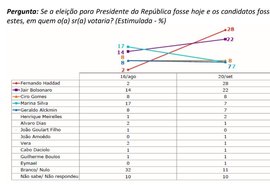 Em AL Haddad desbanca Bolsonaro e assume liderança