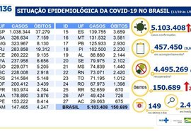 Brasil tem 5.103.408 milhões de casos confirmados da covid-19