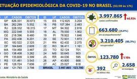 Brasil tem quase 4 milhões de pessoas infectadas pela covid-19