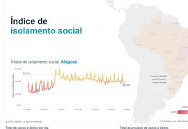 Taxa de contágio de Covid-19 continua caindo em Alagoas