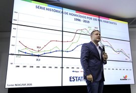 AL: taxa de homicídios de 2019 é a menor em 20 anos