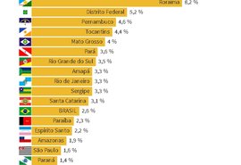 Alagoas é o estado com a maior recuperação percentual do país em julho