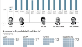 Bolsonaro não cumpriu promessa de cortar 30% dos cargos da administração pública