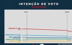 Pesquisa mostra intenção de votos para senador em Alagoas
