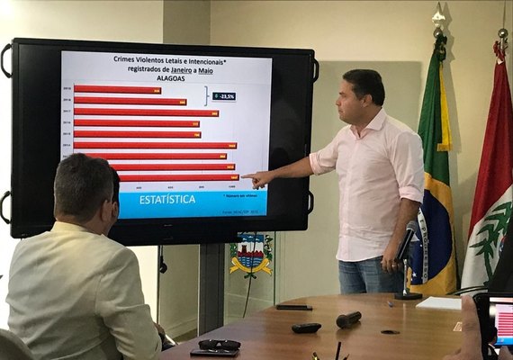 Alagoas tem redução no número de homicídios