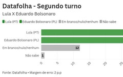 Datafolha testou cenário de segundo turno entre Lula e Flávio Bolsonaro