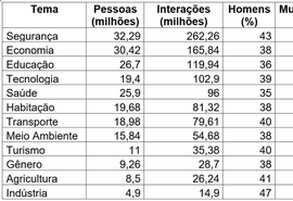 Saiba quais são os temas mais debatidos pelos brasileiros no Facebook