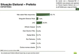 Paraná Pesquisas: na espontânea 62% não apontam nomes e JHC tem 25,9%