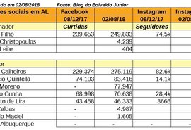 Calheiros são líderes de popularidade na internet