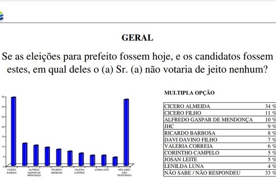 Cícero Almeida é líder em rejeição na disputa pela prefeitura