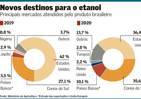 Exportação de etanol cresce, e dependência dos EUA diminui