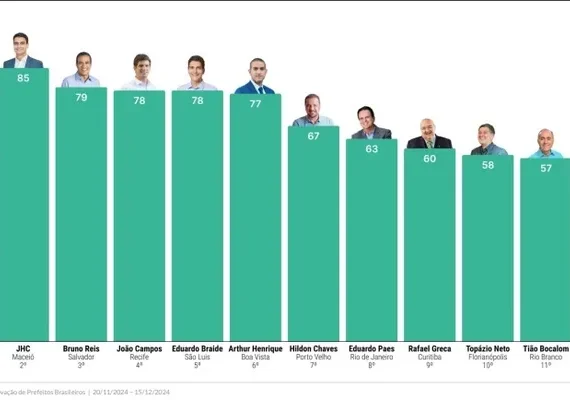 JHC sobe 9 posições, passa “JHC” e se torna o 2o mais popular do país