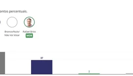 Quaest revela que 58% dos eleitores de Maceió ainda estão indecisos