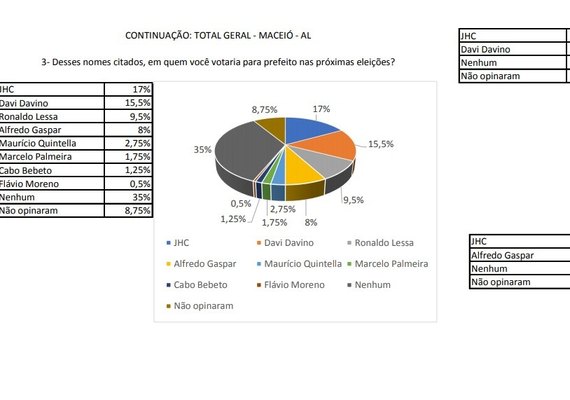 Eleições 2020: Veja como está o cenário em Maceió
