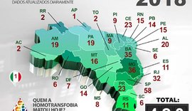 Alagoas é o estado onde mais morrem pessoas da população LGBT+