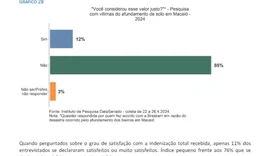 Insatisfação com indenizações pagas pela Braskem atinge 85%