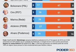Candidato apoiado por Lula pode vencer no primeiro turno
