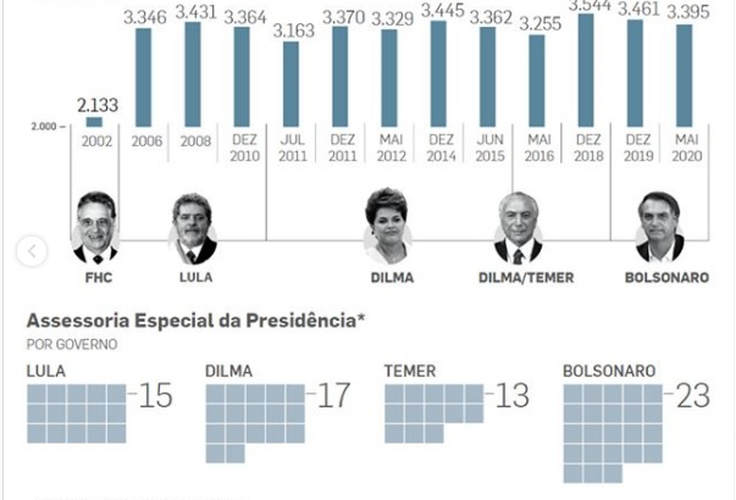 Bolsonaro não cumpriu promessa de cortar 30% dos cargos da administração pública