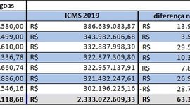 ICMS de AL tem pior desempenho dos últimos anos em julho