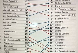 Alagoas é o terceiro estado com melhor desempenho em competitividade no Nordeste
