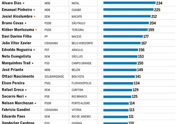 Davi Filho tem a maior aliança entre as capitais