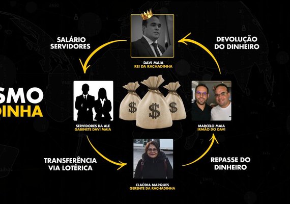 Coordenador da campanha de JHC é suspeito em esquema de rachadinha na ALE