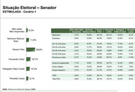 Paraná Pesquisas revela preferência do eleitor para o Senado em AL