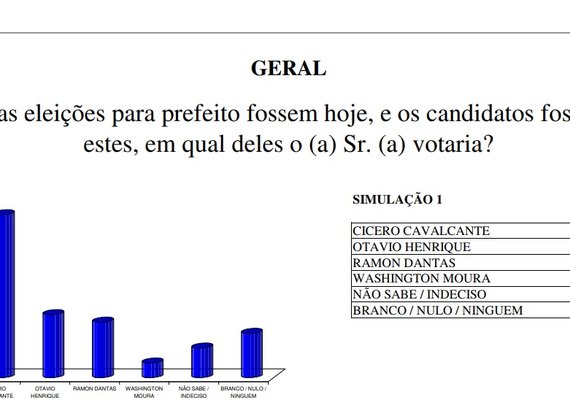 Pesquisa eleitoral aponta vitória de Cícero Cavalcante em Matriz do Camaragibe