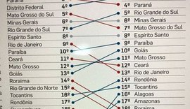 Alagoas é o terceiro estado com melhor desempenho em competitividade no Nordeste