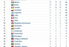 Brasil chega a 40 medalhas no Pan-Americano e se mantém em terceiro
