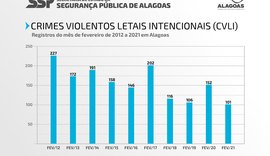 Fevereiro registra menor número de homicídios de toda série histórica