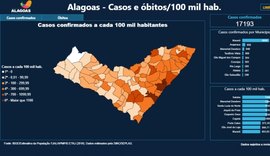 Painel interativo disponibiliza dados abertos sobre a Covid-19 em Alagoas