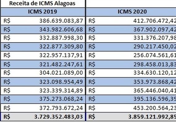 ICMS de novembro em Alagoas é o segundo maior da história