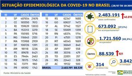 Brasil acumula 88,5 mil mortes por Covid-19 e 2,48 milhões de casos