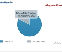 Campeões do analfabetismo, Maceió e AL excluem mais velhos da Educação