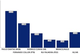 Indecisos em Alagoas são quase 15% e podem mudar disputa para o governo do estado