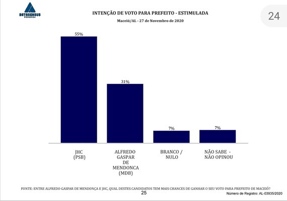 Pesquisa Datasensus: JHC com 55% e Alfredo Gaspar com 31%