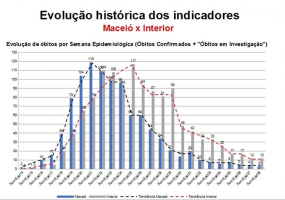 Alagoas é referência nacional no combate à pandemia