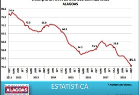 Renan Filho afirma que Alagoas reduziu  violência em 2018