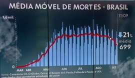 Brasil registra 130.870 mortes por coronavírus