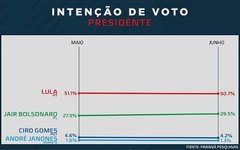 Pesquisa mostra intenção de votos para presidência em Alagoas