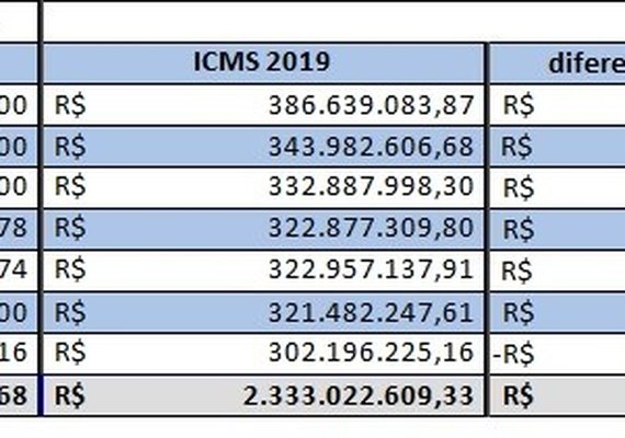 ICMS de AL tem pior desempenho dos últimos anos em julho