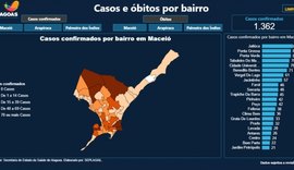 Jatiúca lidera ranking de bairros em Maceió com casos de coronavírus