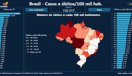Alagoas cai 10 posições no ranking nacional de mortes pela covid-19