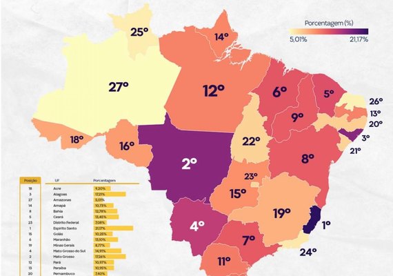 Alagoas lidera responsabilidade fiscal no Nordeste e conquista 3º lugar no ranking nacional