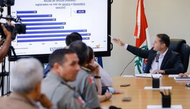 Violência cai pelo 17º mês consecutivo em Alagoas